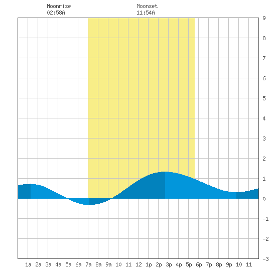 Cliffs Point tide chart for Wednesday, February 11, 2026