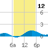 Cliffs Point tide chart for Thursday, February 12, 2026
