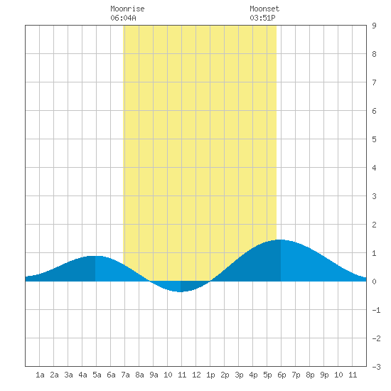 Cliffs Point tide chart for Sunday, February 15, 2026