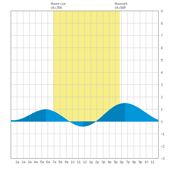 Cliffs Point tide chart for Monday, February 16, 2026
