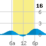 Cliffs Point tide chart for Monday, February 16, 2026