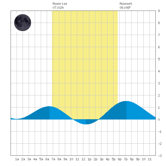 Cliffs Point tide chart for Tuesday, February 17, 2026
