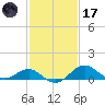 Cliffs Point tide chart for Tuesday, February 17, 2026