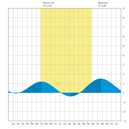 Cliffs Point tide chart for Wednesday, February 18, 2026
