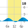 Cliffs Point tide chart for Wednesday, February 18, 2026