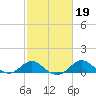 Cliffs Point tide chart for Thursday, February 19, 2026