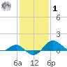 Cliffs Point tide chart for Sunday, February 1, 2026