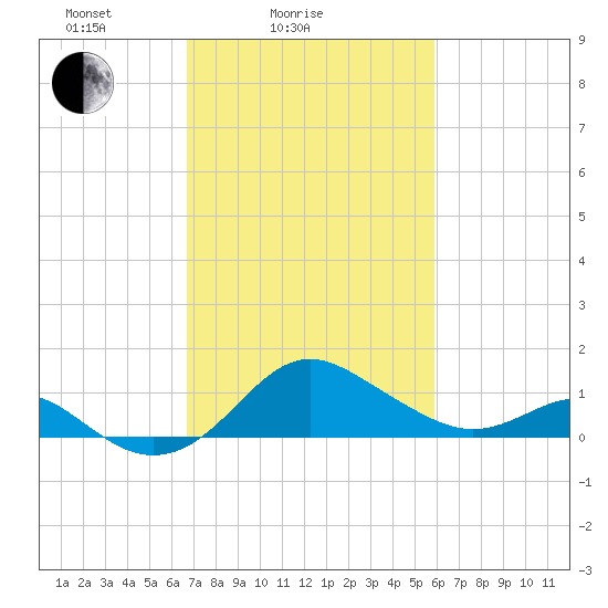Cliffs Point tide chart for Tuesday, February 24, 2026
