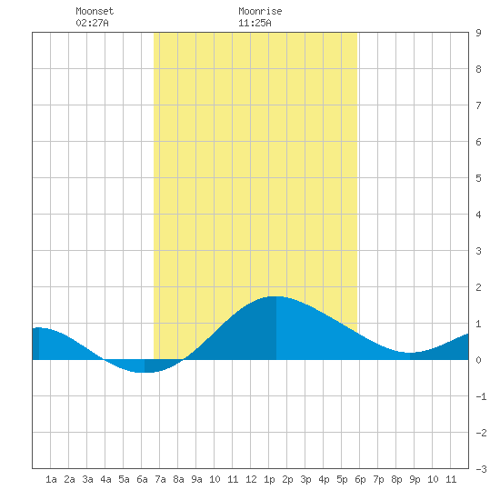 Cliffs Point tide chart for Wednesday, February 25, 2026