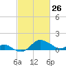 Cliffs Point tide chart for Thursday, February 26, 2026