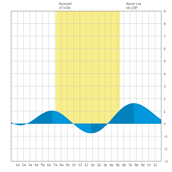 Cliffs Point tide chart for Monday, February 2, 2026