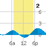 Cliffs Point tide chart for Monday, February 2, 2026