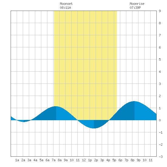 Cliffs Point tide chart for Tuesday, February 3, 2026