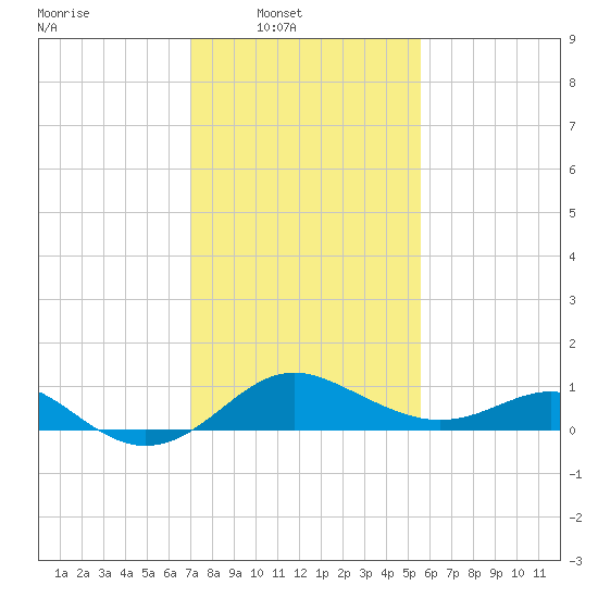 Cliffs Point tide chart for Sunday, February 8, 2026