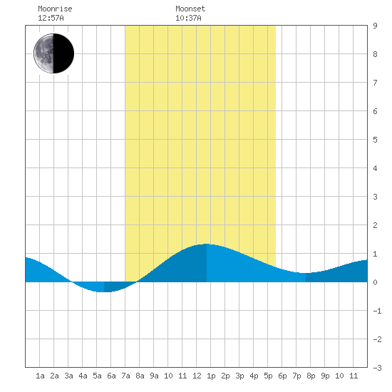 Cliffs Point tide chart for Monday, February 9, 2026