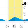 Cliffs Point tide chart for Tuesday, March 10, 2026