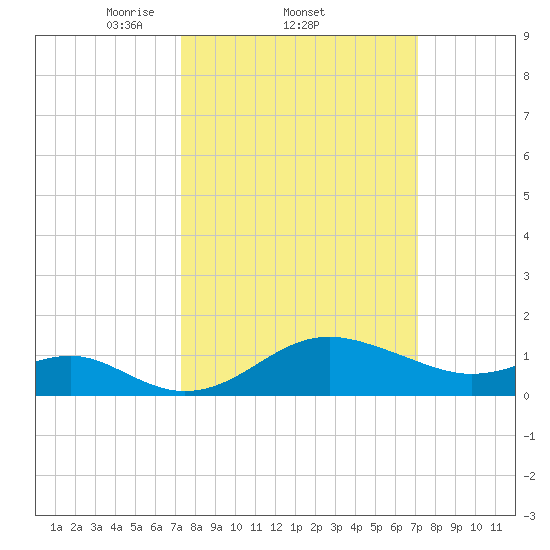 Cliffs Point tide chart for Thursday, March 12, 2026