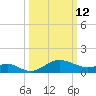 Cliffs Point tide chart for Thursday, March 12, 2026