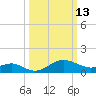 Cliffs Point tide chart for Friday, March 13, 2026