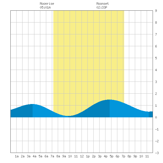 Cliffs Point tide chart for Saturday, March 14, 2026