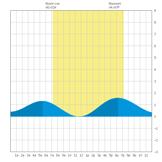 Cliffs Point tide chart for Monday, March 16, 2026