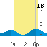 Cliffs Point tide chart for Monday, March 16, 2026