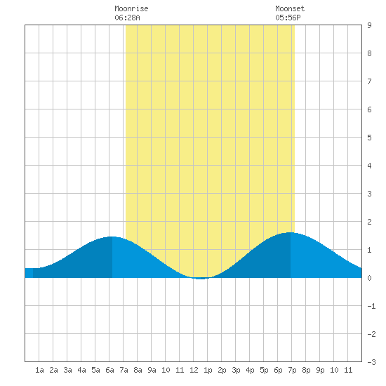 Cliffs Point tide chart for Tuesday, March 17, 2026