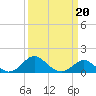 Cliffs Point tide chart for Friday, March 20, 2026