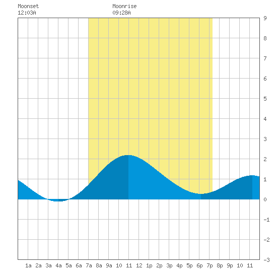 Cliffs Point tide chart for Monday, March 23, 2026