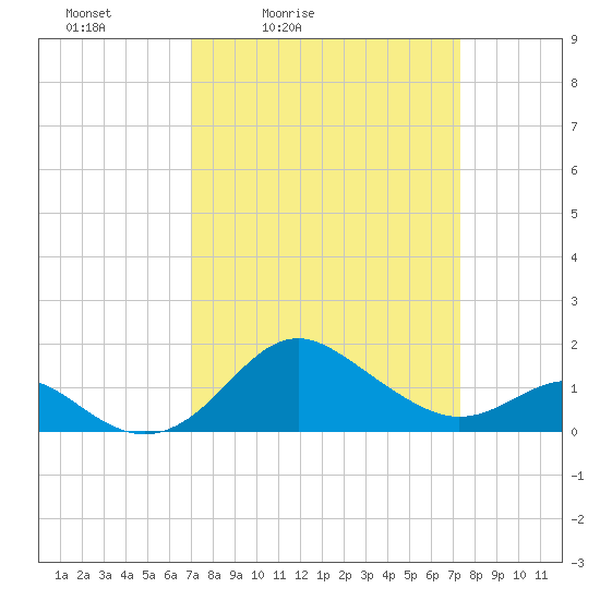 Cliffs Point tide chart for Tuesday, March 24, 2026