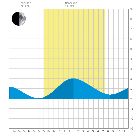 Cliffs Point tide chart for Wednesday, March 25, 2026