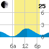 Cliffs Point tide chart for Wednesday, March 25, 2026