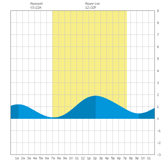 Cliffs Point tide chart for Thursday, March 26, 2026
