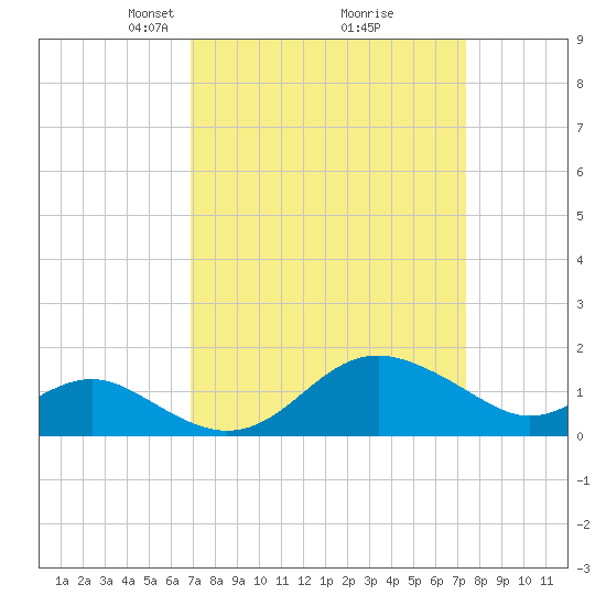 Cliffs Point tide chart for Friday, March 27, 2026