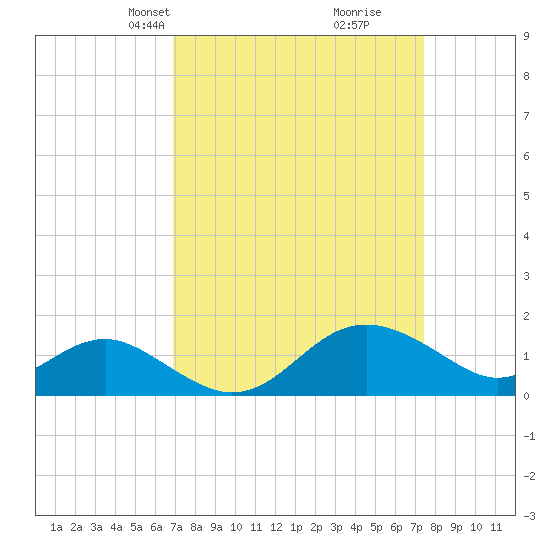 Cliffs Point tide chart for Saturday, March 28, 2026