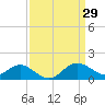 Cliffs Point tide chart for Sunday, March 29, 2026