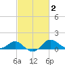 Cliffs Point tide chart for Monday, March 2, 2026