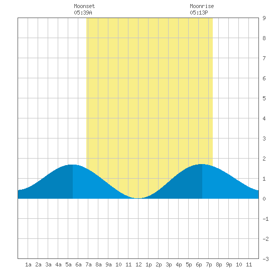 Cliffs Point tide chart for Monday, March 30, 2026