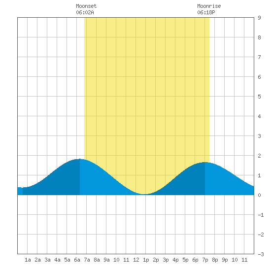 Cliffs Point tide chart for Tuesday, March 31, 2026