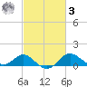 Cliffs Point tide chart for Tuesday, March 3, 2026