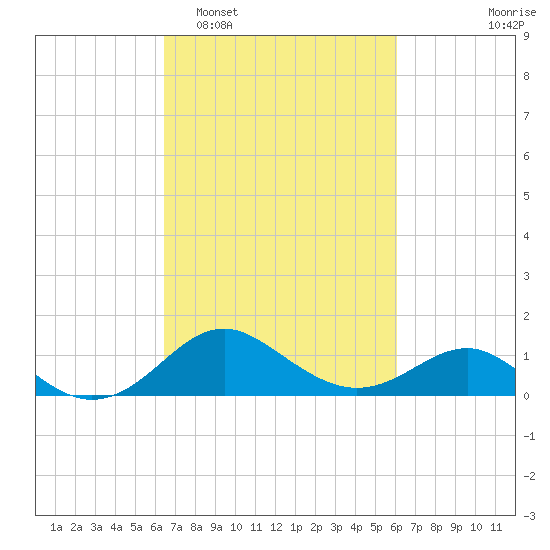 Cliffs Point tide chart for Saturday, March 7, 2026
