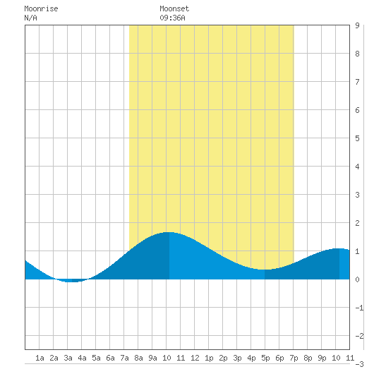 Cliffs Point tide chart for Sunday, March 8, 2026