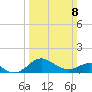 Cliffs Point tide chart for Sunday, March 8, 2026