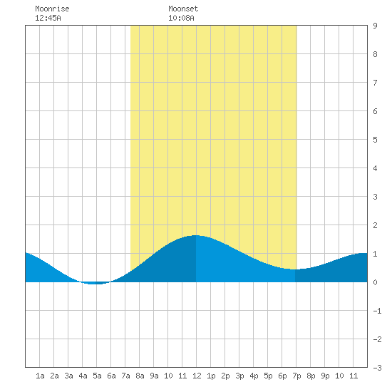 Cliffs Point tide chart for Monday, March 9, 2026