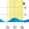 Cliffs Point tide chart for Monday, March 9, 2026