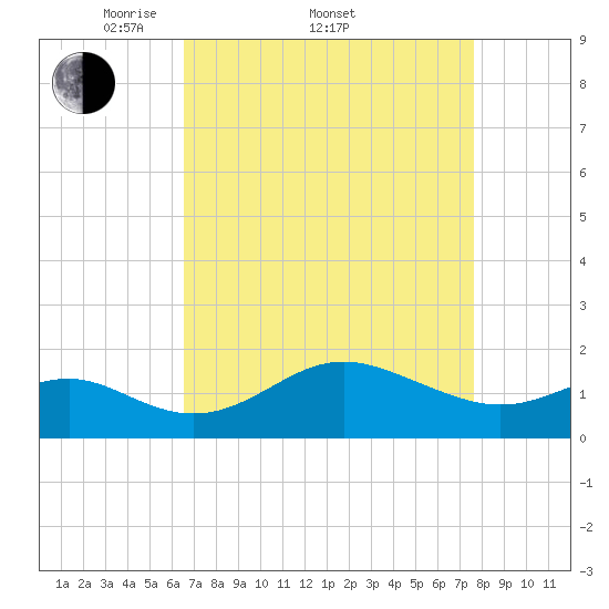 Cliffs Point tide chart for Friday, April 10, 2026