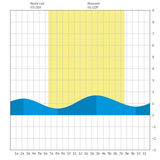 Cliffs Point tide chart for Saturday, April 11, 2026