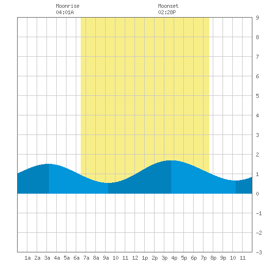 Cliffs Point tide chart for Sunday, April 12, 2026