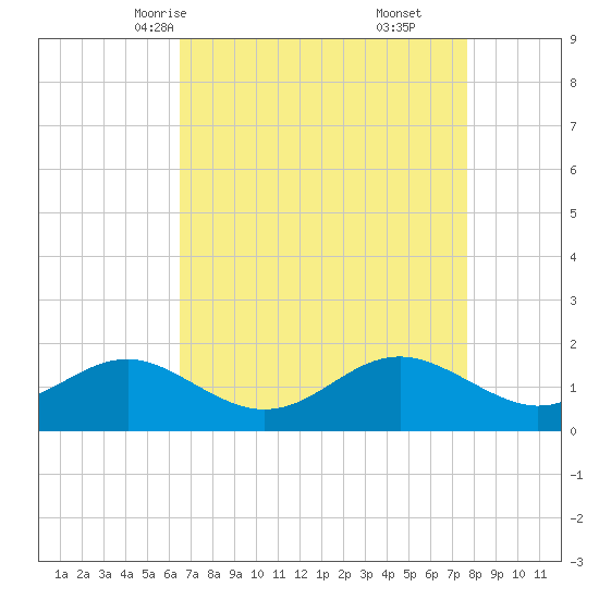 Cliffs Point tide chart for Monday, April 13, 2026