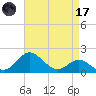 Cliffs Point tide chart for Friday, April 17, 2026